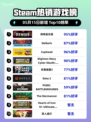 Steam热销游戏榜咩咩启示录登顶