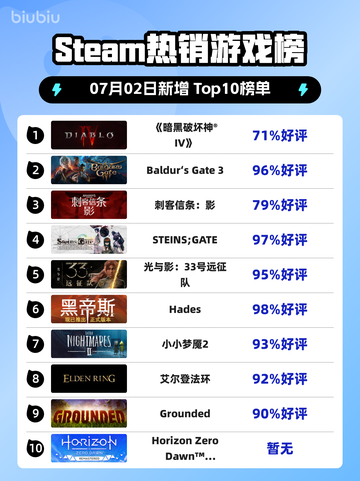 🔥《暗黑破坏神IV》登顶Steam热榜！💥截图1