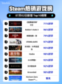 🔥《暗黑破坏神IV》登顶Steam热榜！💥