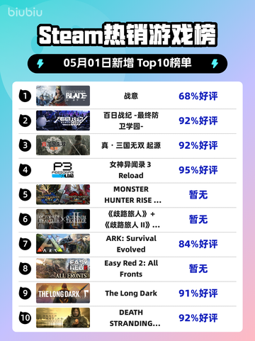 Steam热销游戏榜战意登顶截图1