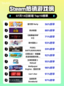 🔥星引擎Party登顶Steam热榜！💥🎮