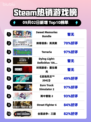 🔥Steam爆款游戏登顶！甜心回忆包太上头！💖🎮