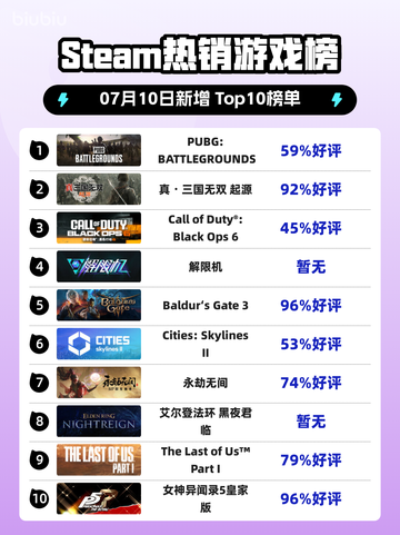 🔥PUBG登顶Steam热销榜！💥截图1