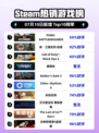 🔥PUBG登顶Steam热销榜！💥