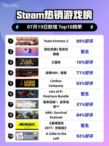 🔥Steam热榜！《TF2》逆袭登顶💥截图1