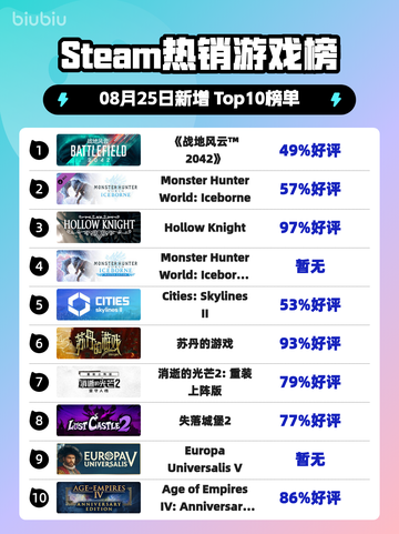 🔥《战地风云2042》登顶Steam热榜！💥截图1