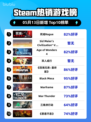 Steam热销游戏榜死域Rogue登顶