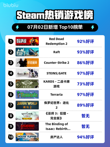 🔥RDR2登顶Steam热榜！西部牛仔🔥截图1