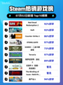 🔥RDR2登顶Steam热榜！西部牛仔🔥