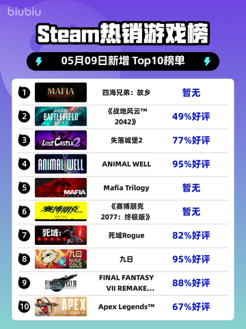Steam热销游戏榜四海兄弟：故乡登顶截图1