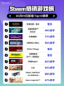 Steam热销游戏榜四海兄弟：故乡登顶