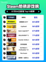 🔥解限机登顶Steam热榜！🎮