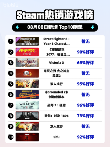 🔥《街霸6》第三年角色包登顶Steam热榜！💥截图1