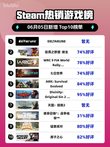 🔥Steam热销榜🔥DELTARUNE🔥登顶🔥游戏界🔥截图1