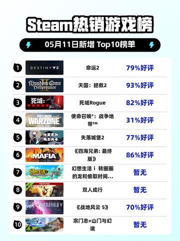 Steam热销游戏榜命运2登顶截图1