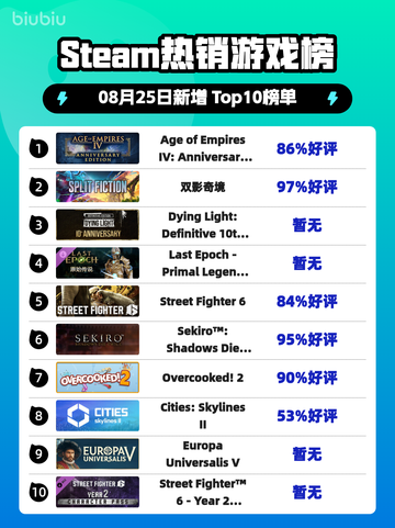 🔥《帝国时代4》登顶Steam热榜！👑截图1