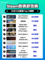 🔥《帝国时代4》登顶Steam热榜！👑