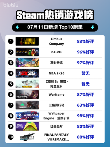🔥《Limbus Company》登顶Steam热榜！截图1