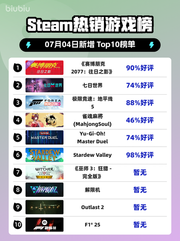 《🔥赛博朋克2077登顶Steam榜首！》截图1