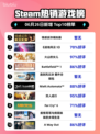 🎮情感反诈游戏登顶Steam榜首💥