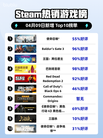 Steam热销游戏榜使命召唤®登顶截图1