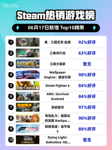 🔥Steam热销榜《真・三国无双 起源》💥登顶！截图1