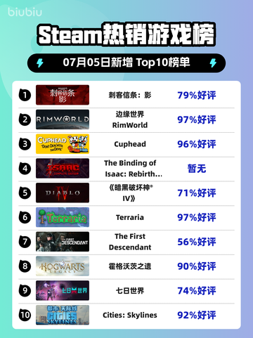 🔥《刺客信条：影》登顶Steam热榜！截图1