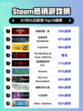 🔥《刺客信条：影》登顶Steam热榜！