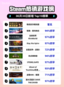 🔥情感反诈游戏登顶Steam榜首🎮