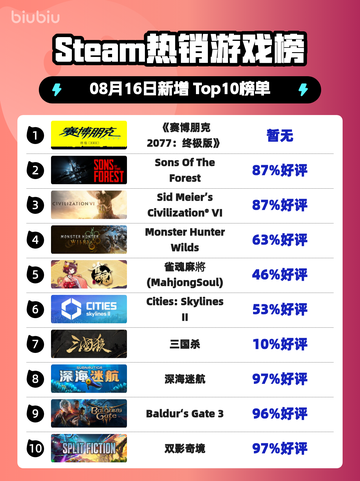 🔥《赛博朋克2077终极版》登顶Steam热榜！🚀截图1