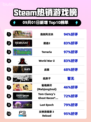 🔥逸剑风云决登顶Steam榜首✨