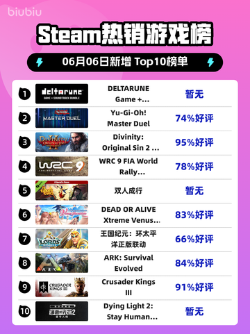 🔥Steam热销榜冠军！DELTARUNE游戏+原声带登顶🎉截图1
