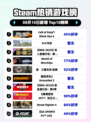 🔥Steam热榜！COD黑豹6登顶榜首💥