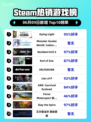 🔥Steam热销榜榜首竟是它！Dying Light 2[ZOMG]