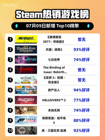 🔥《赛博朋克2077终极版》登顶Steam热销榜！🎮💥截图1
