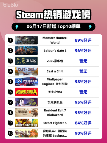 🔥Steam热销榜首！Monster Hunter: World✨登顶🎉截图1