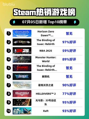 🔥《地平线零之曙光》重制版登顶Steam热榜！🎮💥截图1