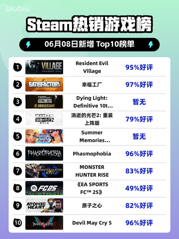 Steam热销游戏榜Resident Evil Village登顶截图1