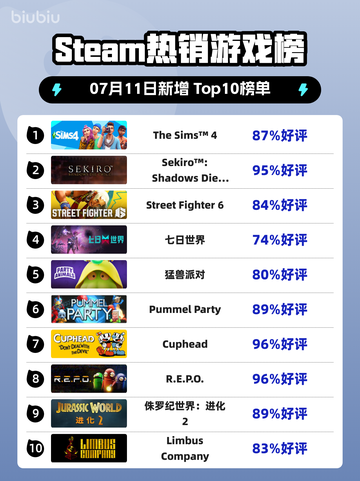 🔥《模拟人生4》登顶Steam热销榜！🎮💥截图1