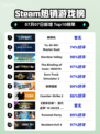 🔥解限机登顶Steam榜首💥