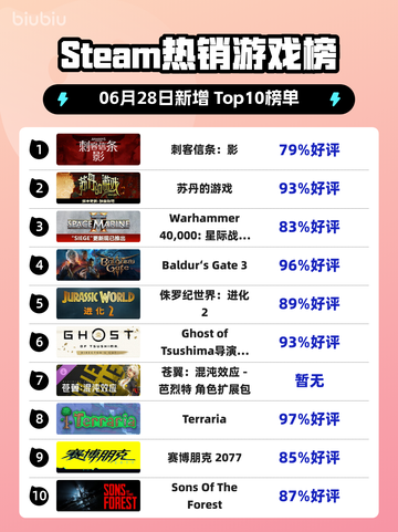🔥刺客信条：影登顶Steam热销榜！👑🎮截图1