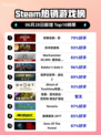 🔥刺客信条：影登顶Steam热销榜！👑🎮