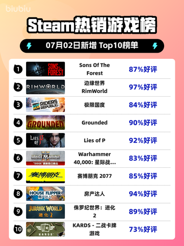 🔥《Sons Of The Forest》登顶Steam热榜！🌲💥截图1