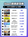 🔥Steam热销榜《缺氧完整包》登顶🎉游戏迷必玩！