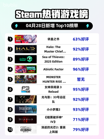 Steam热销游戏榜依盖之书登顶截图1