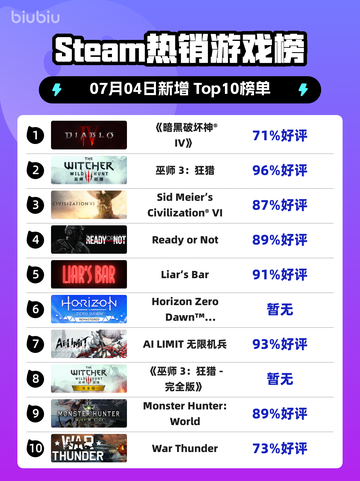 🔥《暗黑破坏神IV》登顶Steam热榜！🎮💥截图1