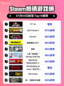 🔥F1®25登顶Steam热榜💥