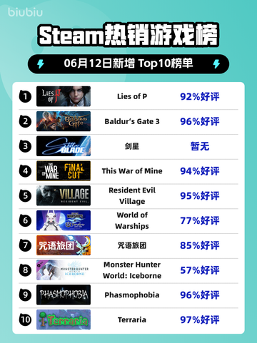 🔥 Lies of P登顶Steam热销榜，暗黑风游戏王来袭！🎮截图1