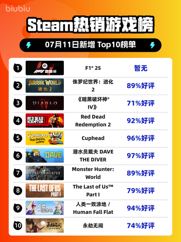 🔥F1®25登顶Steam热榜！💥截图1