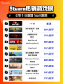 🔥F1®25登顶Steam热榜！💥